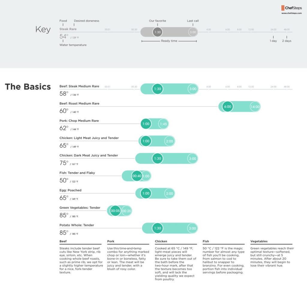 ChefSteps - Tableau Temperatures cuisson Sous-Vide