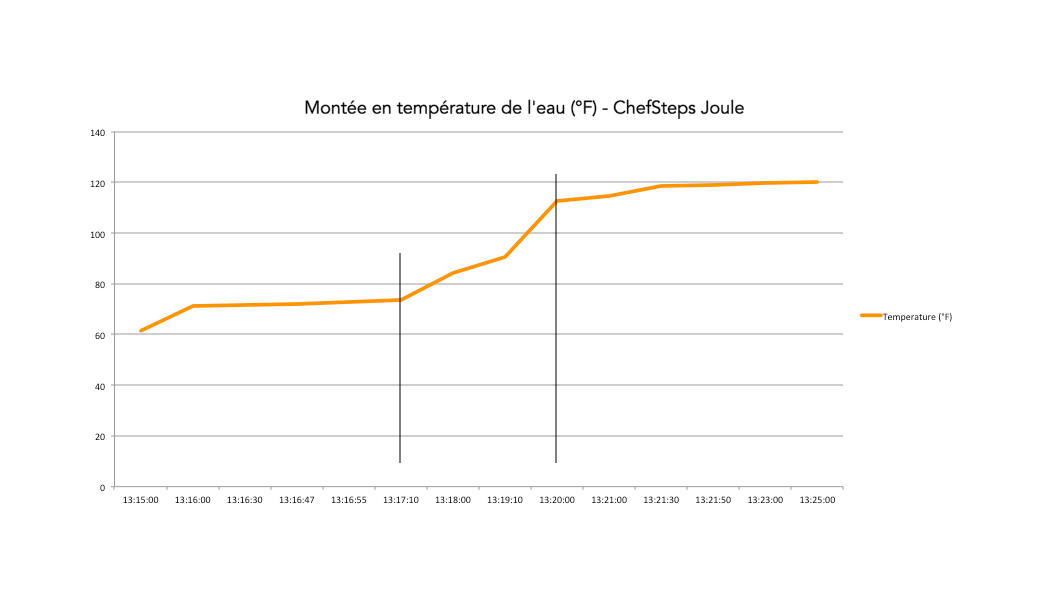 Monte-Cuisto - Chefsteps Joule